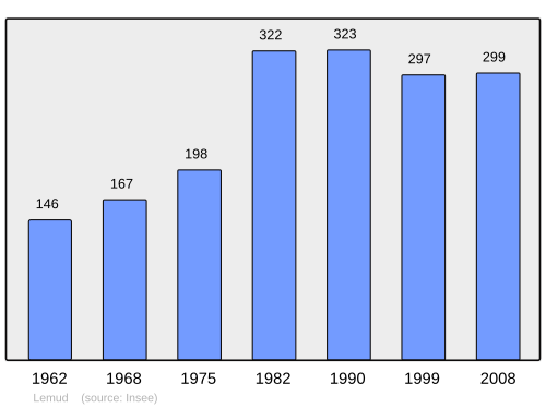 Fayl:Population - Municipality code 57392.svg