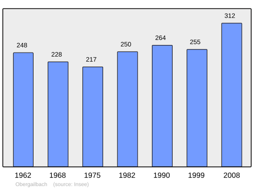 Fayl:Population - Municipality code 57517.svg