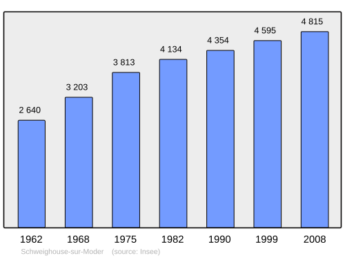 Fayl:Population - Municipality code 67458.svg