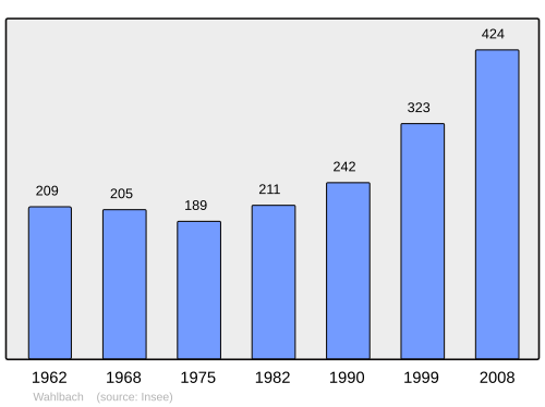 Fayl:Population - Municipality code 68353.svg