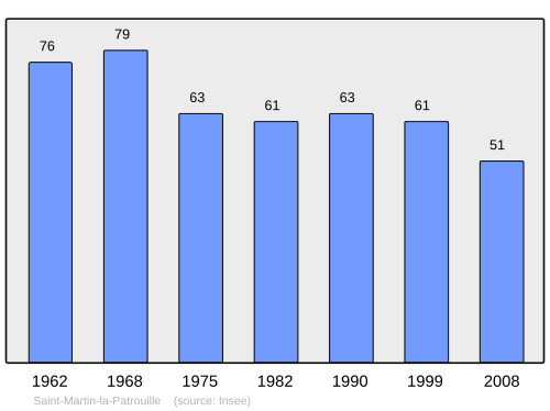 Aholi oʻsish dinamikasi
