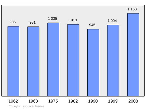 Fayl:Population - Municipality code 07322.svg