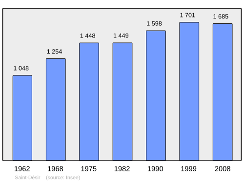 Fayl:Population - Municipality code 14574.svg