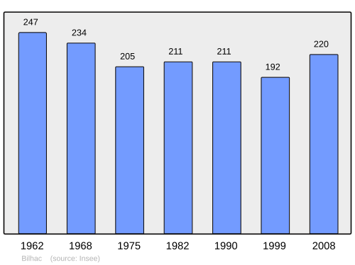 Fayl:Population - Municipality code 19026.svg