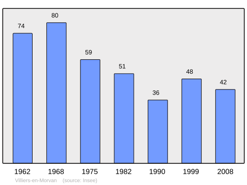 Fayl:Population - Municipality code 21703.svg