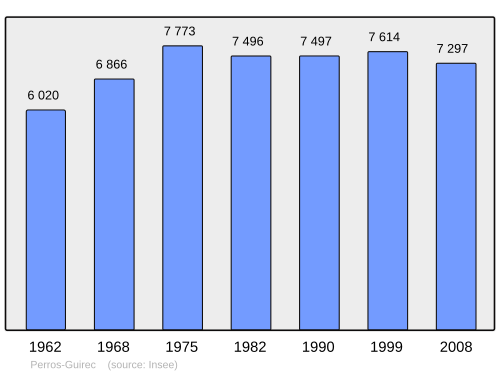 Fayl:Population - Municipality code 22168.svg