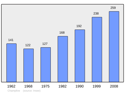 Fayl:Population - Municipality code 25116.svg