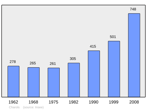 Fayl:Population - Municipality code 26078.svg