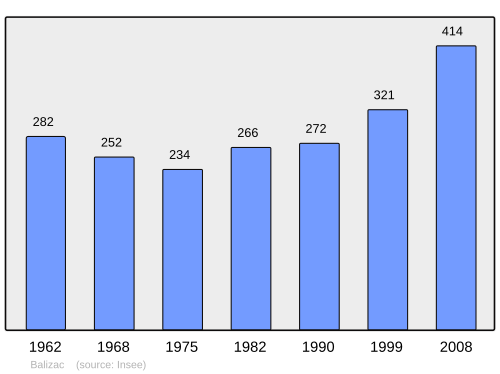 Fayl:Population - Municipality code 33026.svg