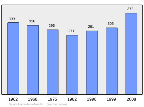 Fayl:Population - Municipality code 33418.svg