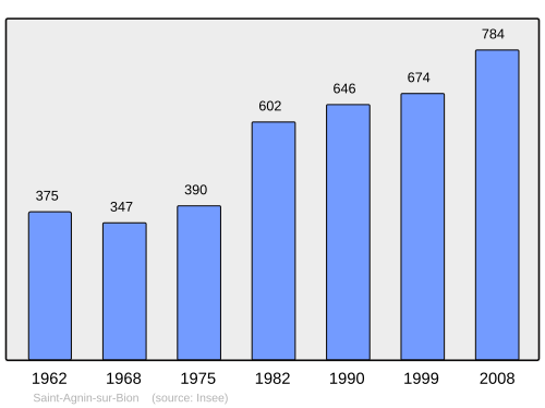 Fayl:Population - Municipality code 38351.svg
