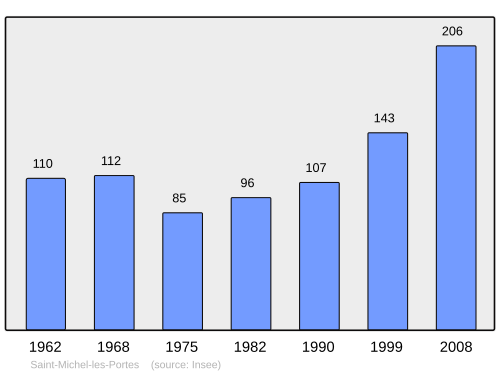 Fayl:Population - Municipality code 38429.svg