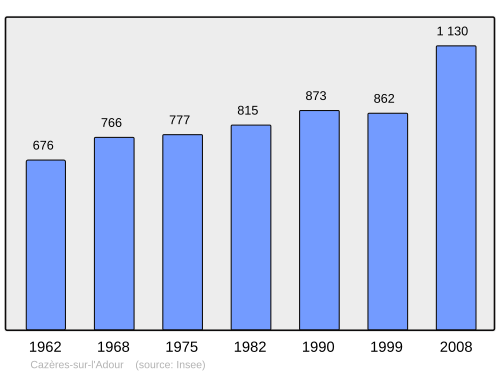 Fayl:Population - Municipality code 40080.svg