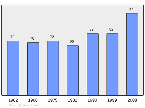 Fayl:Population - Municipality code 40301.svg