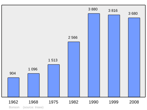 Fayl:Population - Municipality code 42022.svg