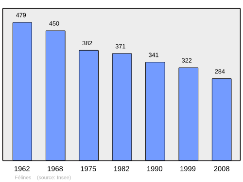 Fayl:Population - Municipality code 43093.svg