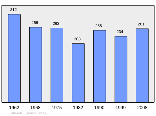 Fayl:Population - Municipality code 47141.svg