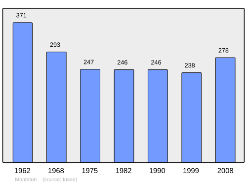Fayl:Population - Municipality code 47187.svg