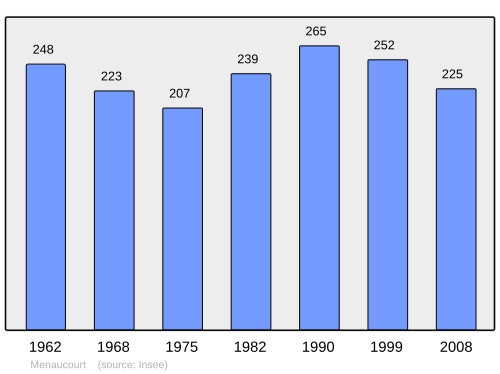 Fayl:Population - Municipality code 55332.svg