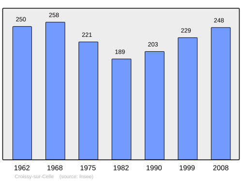Fayl:Population - Municipality code 60183.svg