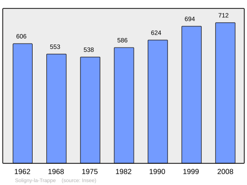 Fayl:Population - Municipality code 61475.svg