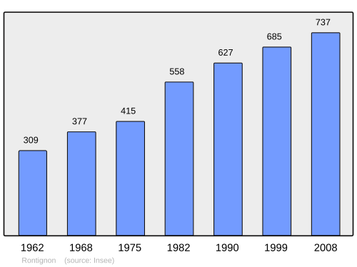 Fayl:Population - Municipality code 64467.svg