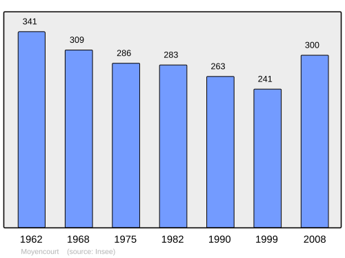 Fayl:Population - Municipality code 80576.svg