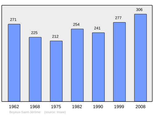 Fayl:Population - Municipality code 01056.svg