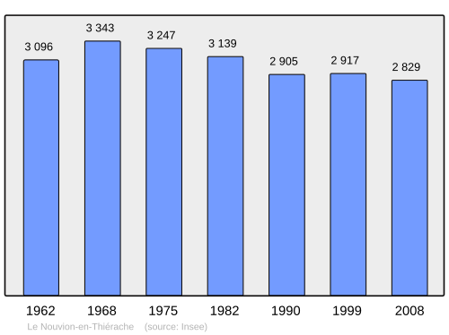 Fayl:Population - Municipality code 02558.svg