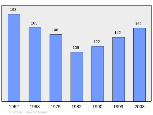 Fayl:Population - Municipality code 03075.svg