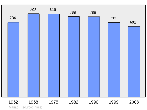 Fayl:Population - Municipality code 07150.svg