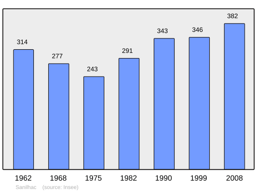 Fayl:Population - Municipality code 07307.svg