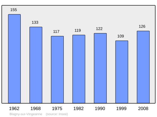 Fayl:Population - Municipality code 21079.svg