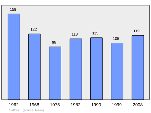 Fayl:Population - Municipality code 21537.svg