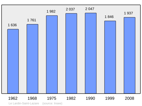 Fayl:Population - Municipality code 24229.svg