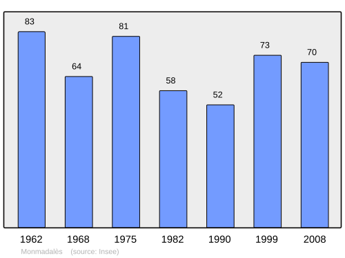 Fayl:Population - Municipality code 24278.svg
