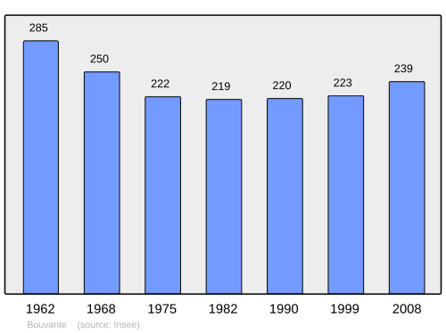 Fayl:Population - Municipality code 26059.svg