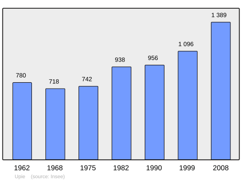 Fayl:Population - Municipality code 26358.svg