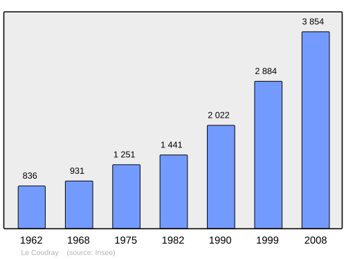 Fayl:Population - Municipality code 28110.svg