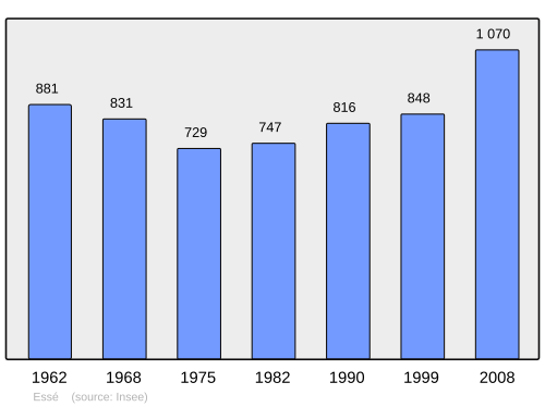 Fayl:Population - Municipality code 35108.svg