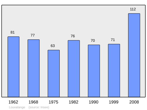 Fayl:Population - Municipality code 39302.svg