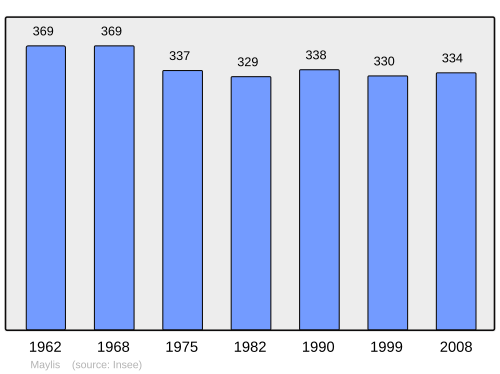 Fayl:Population - Municipality code 40177.svg