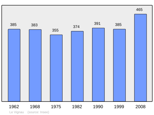 Fayl:Population - Municipality code 40329.svg