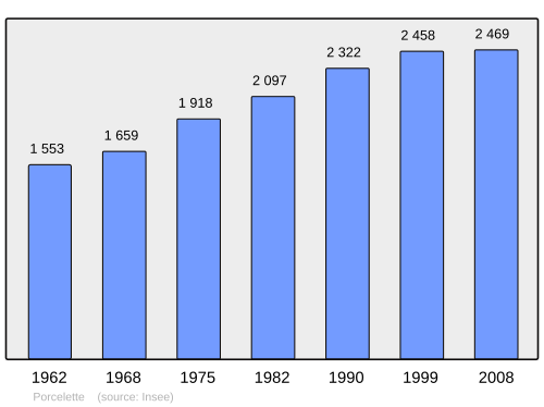 Fayl:Population - Municipality code 57550.svg