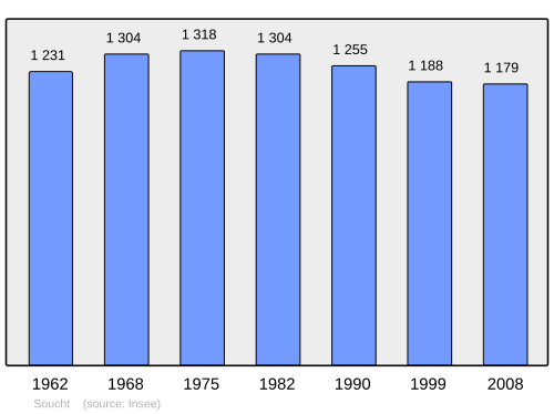 Fayl:Population - Municipality code 57658.svg