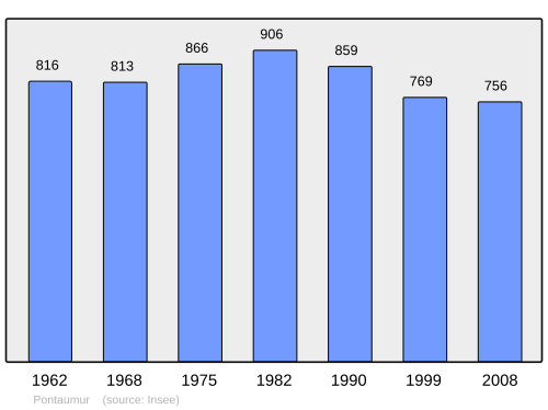Fayl:Population - Municipality code 63283.svg