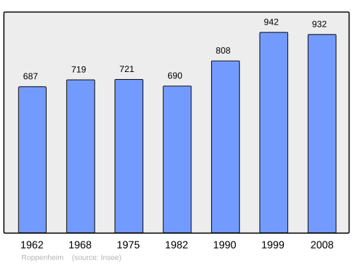 Fayl:Population - Municipality code 67409.svg