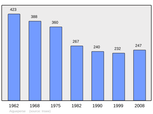 Fayl:Population - Municipality code 69002.svg