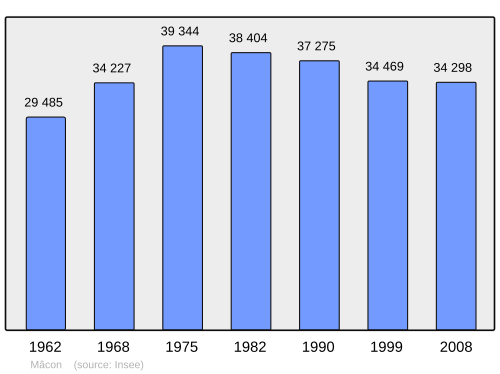 Fayl:Population - Municipality code 71270.svg