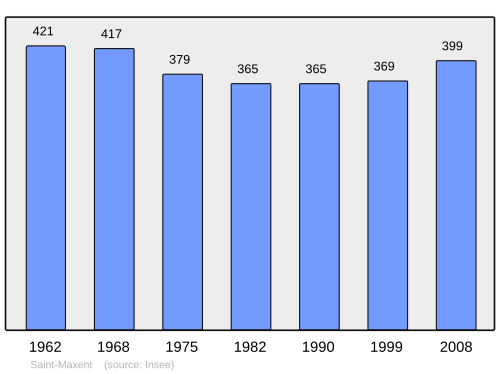 Fayl:Population - Municipality code 80710.svg